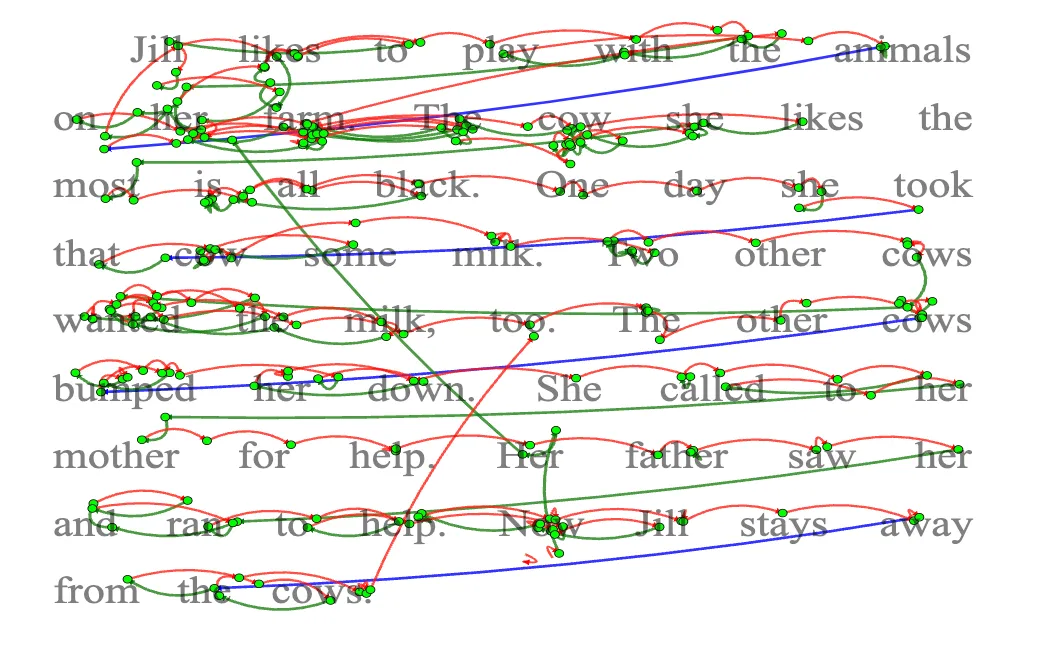 An eye-movement recording over a short reading passage: dozens of fixation points, looping forward jumps and repeated backward sweeps across and between the lines.