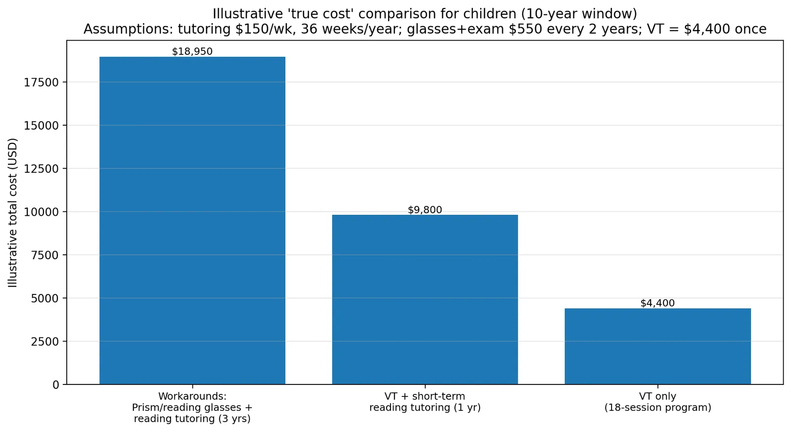 Bar chart of an illustrative ten-year cost comparison for a child: about $18,950 for workarounds (prism or reading glasses plus three years of reading tutoring), $9,800 for vision therapy plus one year of tutoring, and $4,400 for the 18-session vision therapy program on its own.