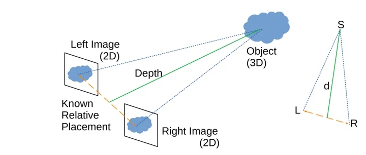 A stereoscopic 3D image illustrating how each eye receives a slightly different view