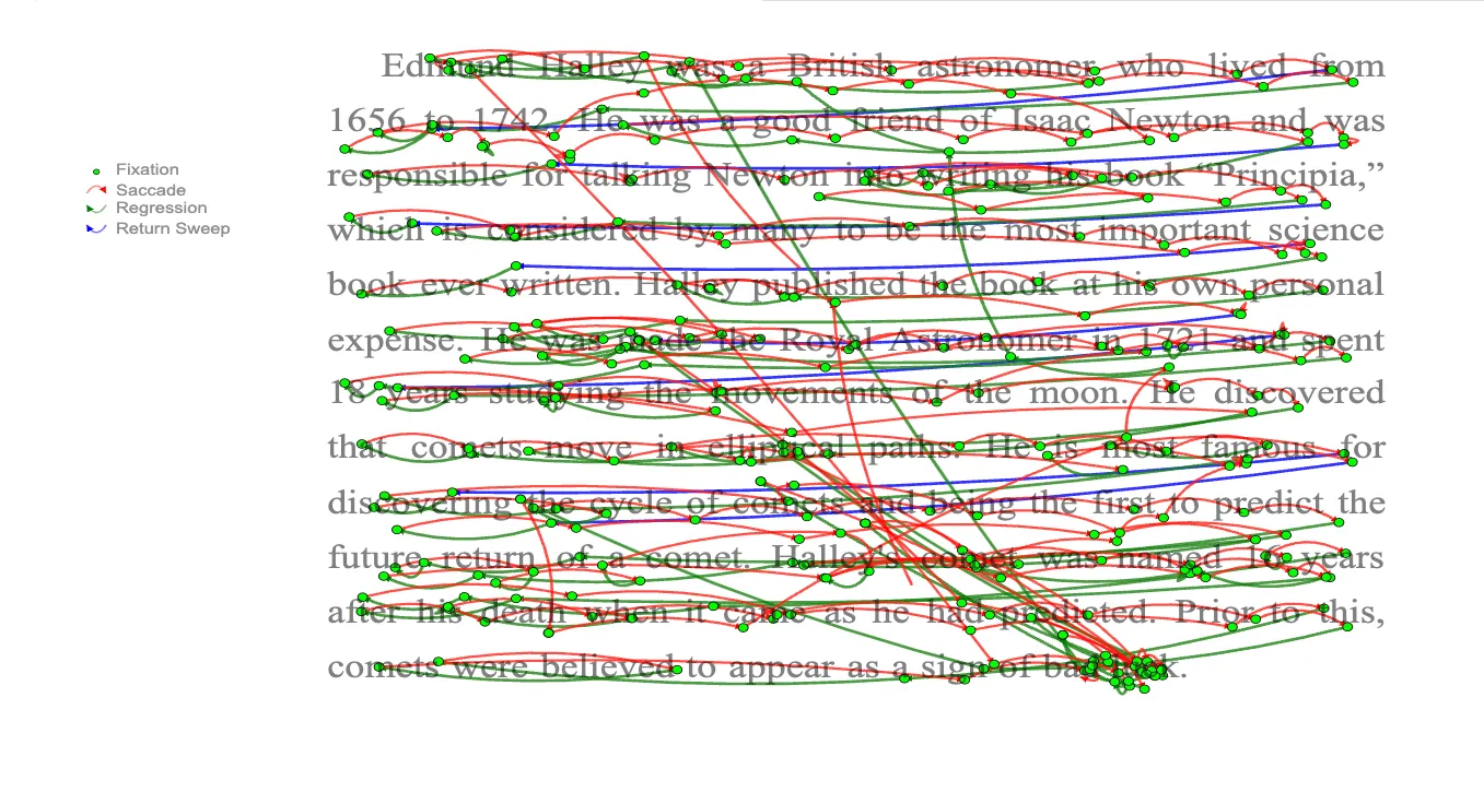 An eye-movement recording overlaid on a paragraph of text, with green dots marking fixations and colored lines marking saccades, backward regressions and return sweeps