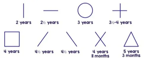 Chart of prewriting shapes and the ages children typically copy them: vertical line at 2 years, horizontal line at 2 1/2 years, circle at 3 years, plus sign at 3 1/2 to 4 years, square at 4 years, slanted lines at 4 1/2 years, X at 4 years 11 months and triangle at 5 years 3 months