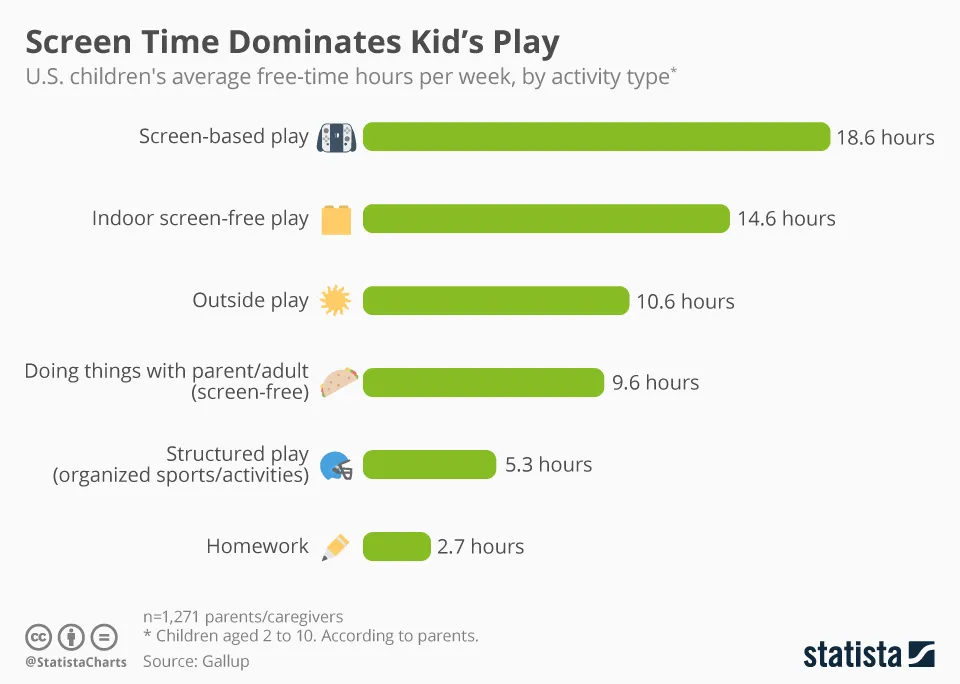 Bar chart titled Screen Time Dominates Kid's Play showing US children's average free-time hours per week: screen-based play 18.6, indoor screen-free play 14.6, outside play 10.6, doing things with a parent or adult 9.6, structured play 5.3, homework 2.7; Gallup survey of 1,271 parents of children aged 2 to 10