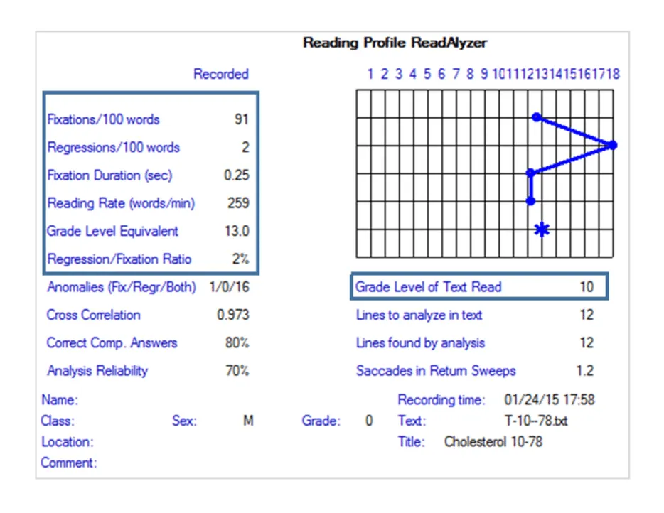 Sample eye-movement reading profile report listing fixations per 100 words, regressions per 100 words, fixation duration, reading rate, grade-level equivalent, comprehension score and a plotted eye-movement trace