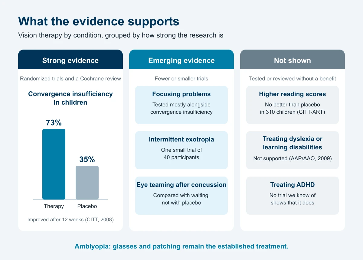 Three columns grouping vision therapy by strength of evidence. Strong: convergence insufficiency in children, 73% improved with therapy versus 35% with placebo in CITT. Emerging: focusing problems, intermittent exotropia, eye teaming after concussion. Not shown: higher reading scores, treating dyslexia or learning disabilities, treating ADHD