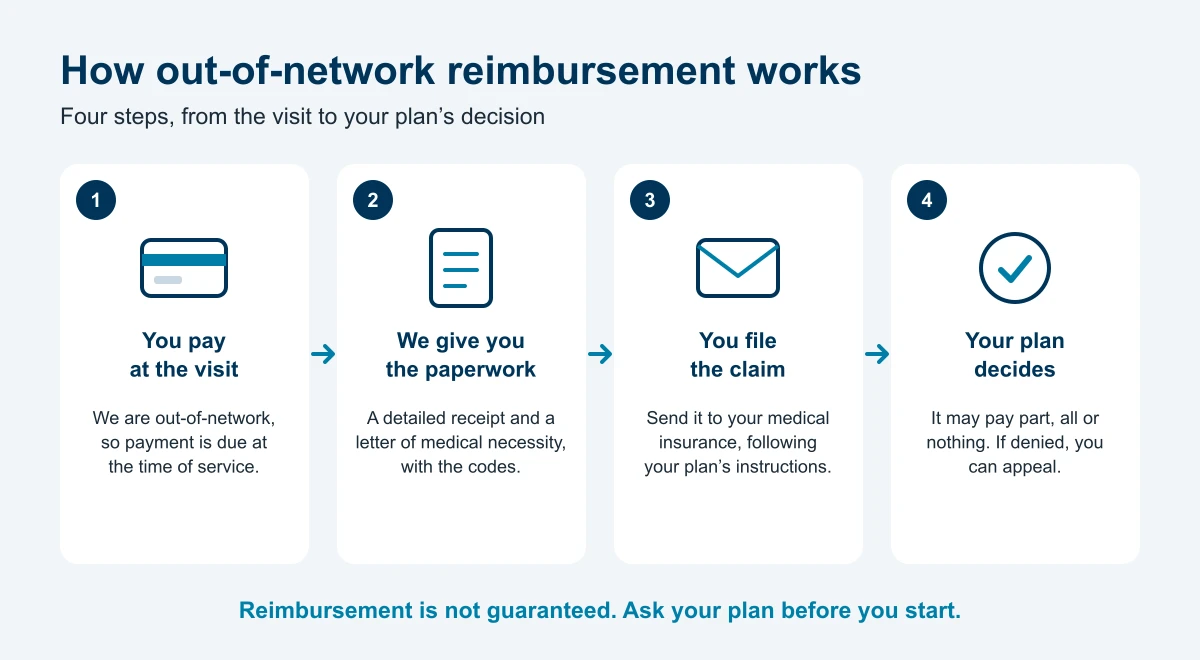Four steps of out-of-network reimbursement: you pay at the visit, we give you a detailed receipt and a letter of medical necessity with the codes, you file the claim with your medical insurance, and your plan decides what it pays