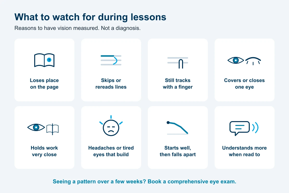 Eight things to watch for during lessons: loses place on the page, skips or rereads lines, still tracks with a finger, covers or closes one eye, holds work very close, headaches or tired eyes that build, starts well then falls apart, and understands more when read to