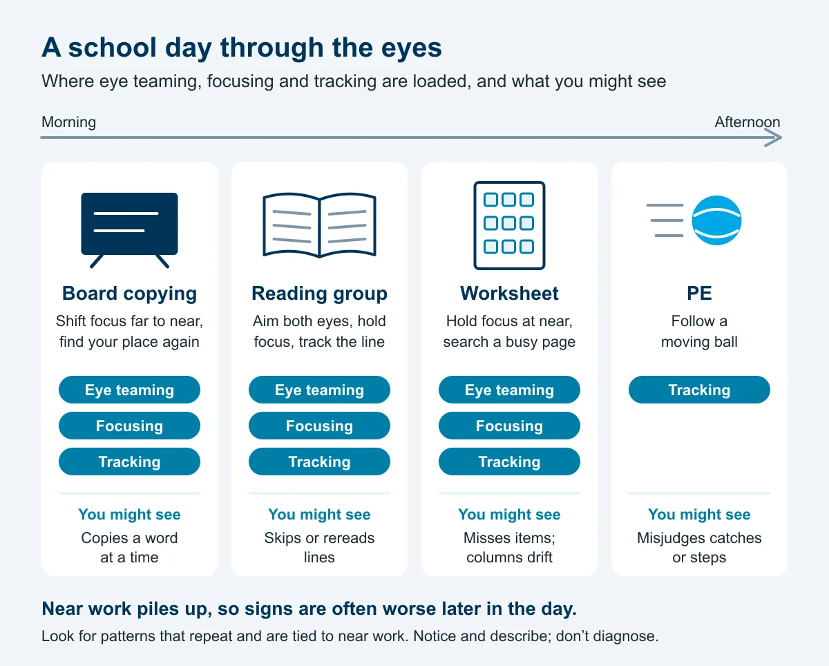 School-day diagram: board copying, reading group and worksheets load eye teaming, focusing and tracking, PE loads tracking, with a typical sign for each task