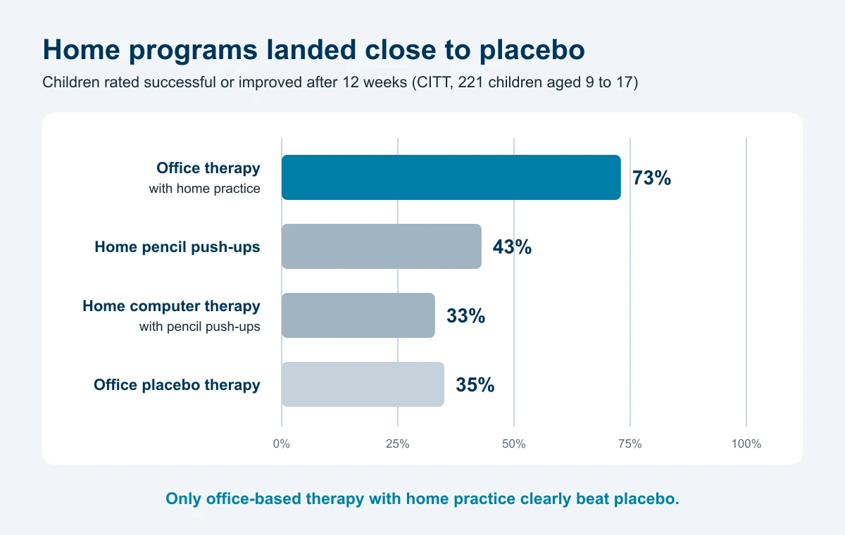 Bar chart of the four CITT groups rated successful or improved after 12 weeks: office therapy with home practice 73%, home pencil push-ups 43%, home computer therapy with pencil push-ups 33%, office placebo therapy 35%