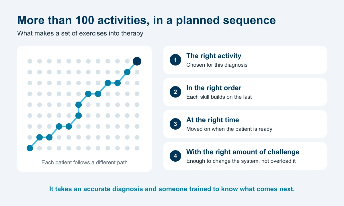 A grid of more than 100 dots with one highlighted path through it, beside four steps: the right activity, in the right order, at the right time, with the right amount of challenge. It takes an accurate diagnosis and someone trained to know what comes next