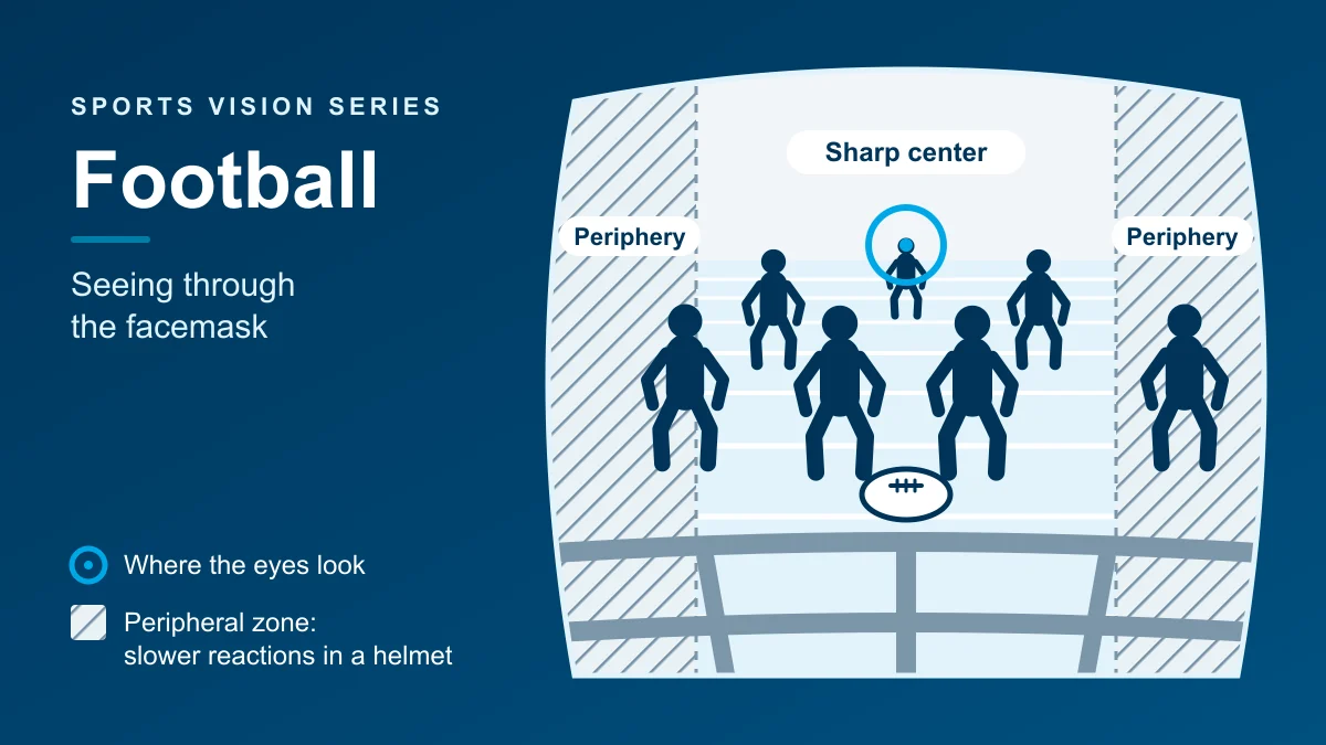 A player's view through a football facemask: sharp center on the deep safety, with the edges of view marked where helmets slowed reactions