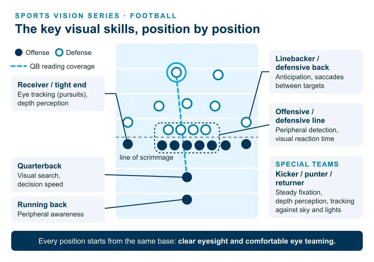 Top-down football formation labeling the key visual skill for each position: quarterback, receiver, running back, linemen, linebackers and defensive backs, special teams