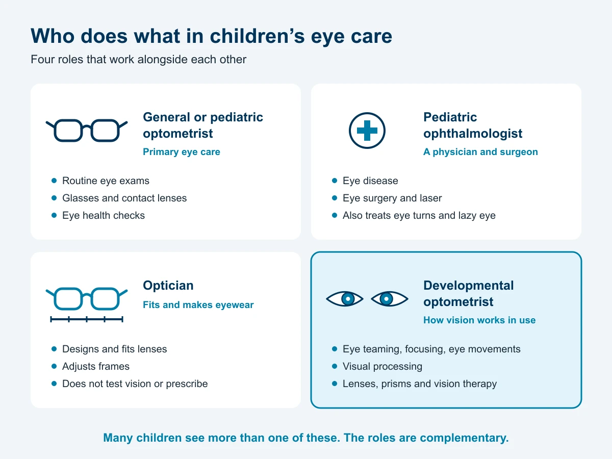 Chart of four roles in children's eye care: a general or pediatric optometrist for routine exams and glasses, a pediatric ophthalmologist for eye disease and surgery, an optician who fits eyewear, and a developmental optometrist for eye teaming, focusing, eye movements and vision therapy